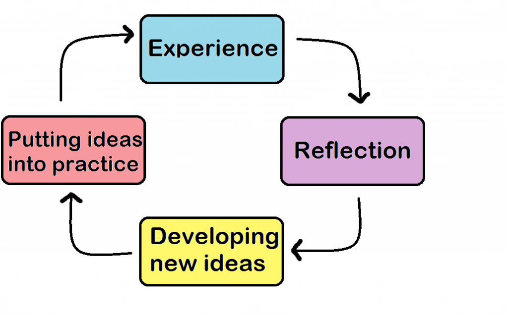 reflective practice cycle.png